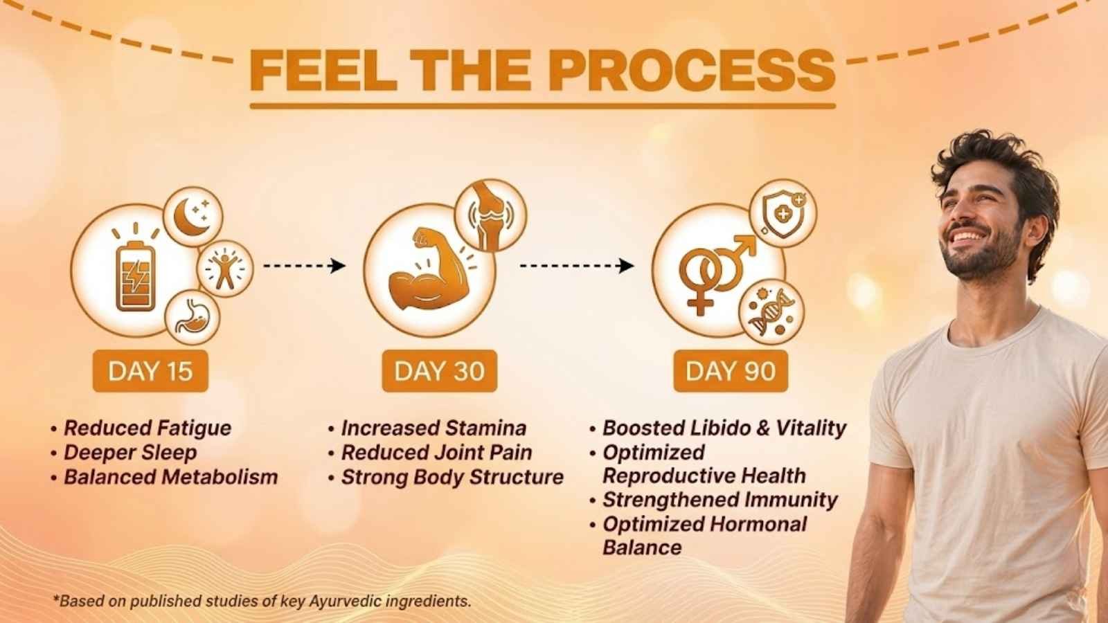 Rasayan Amrit timeline
